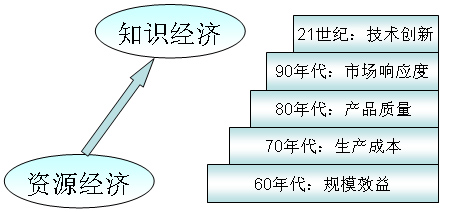 知识经济_知识经济崛起背后,信息正在重新走向付费