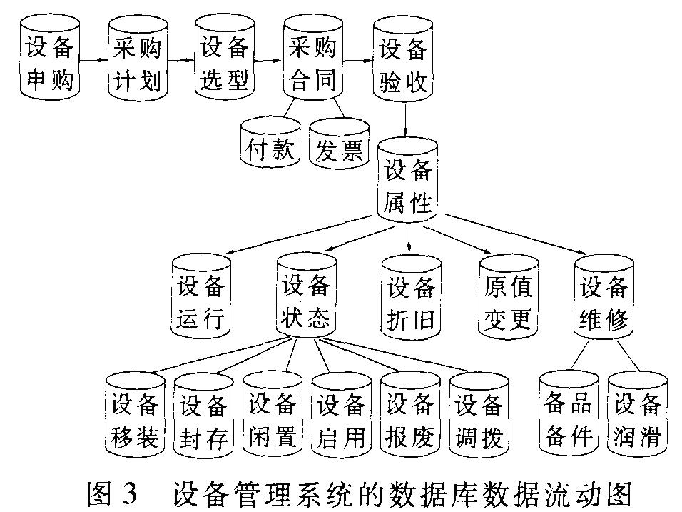 按照信息采集的时间和方式,设备数据可分为三个层次:采购数据、属性数据和各种记录数据。采购数据,如计划数据、合同数据等在采购过程完成之后即作为历史记录保存,不会再有变动;相关数据,如设备的出厂日期、原值等记人设备属性信息;各种记录信息随时间不断增多,并且影响设备的动态属性信息,如当前原值及净值等。设备数据的层次关系如图2所示。 二、数据库设计 设备数据在不同部门间交错流动,数据模型的建立应考虑数据的不同阶段及类型。系统数据结构的设计兼顾了设备数据的流动方向和不同来源及类别。根据设备数据的层次,数据模型分为
