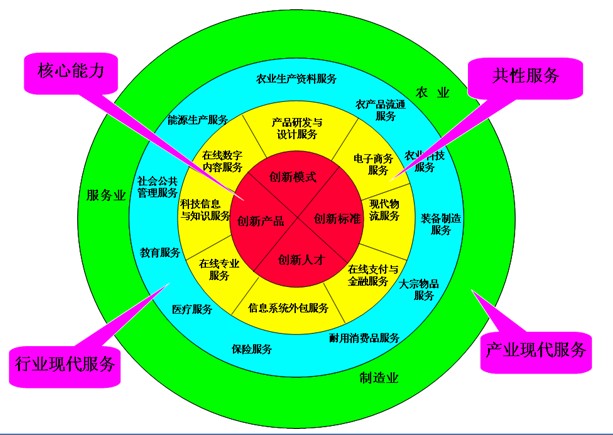 文献综述---关于现代服务业的文献综述