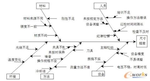 品管(qc)七大手法之鱼骨图(因果图)-spc