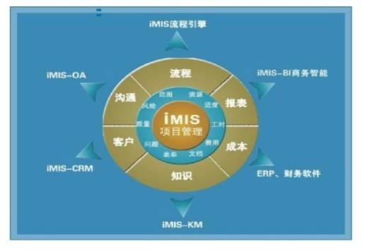 集成化的项目平台管理