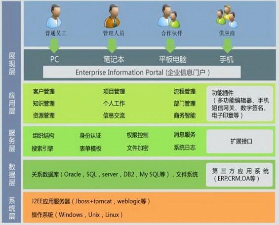 捷为iMIS-PM技术构架