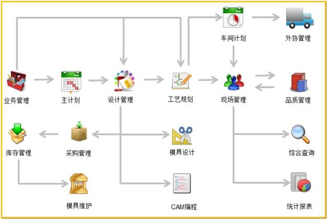 模块