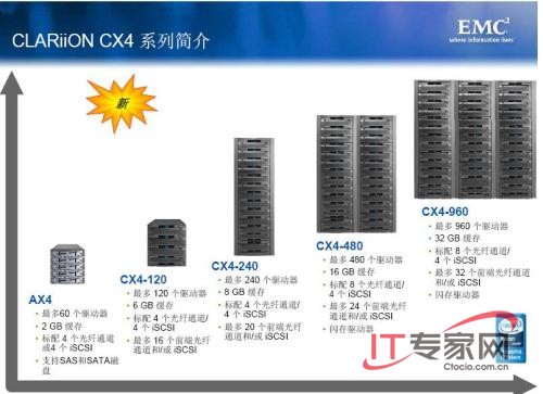 EMC Clariion CX4系列