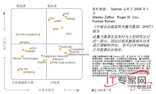 中端市场魔力象限图